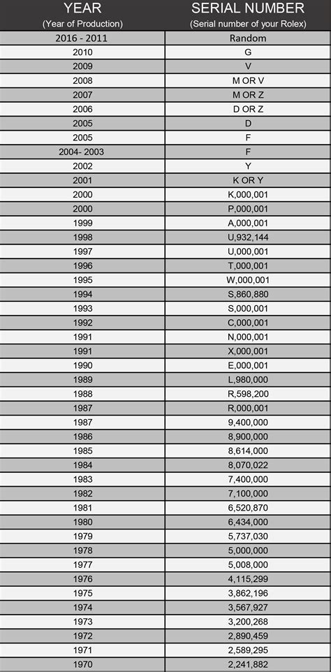 best rolex years|Rolex year by serial.